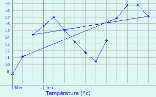 Graphique des tempratures prvues pour La Mouille