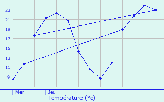 Graphique des tempratures prvues pour Saint-Jean-Ligoure
