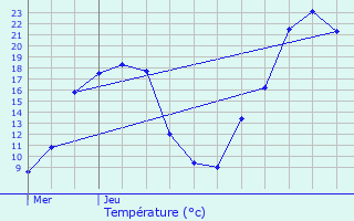 Graphique des tempratures prvues pour Cussac