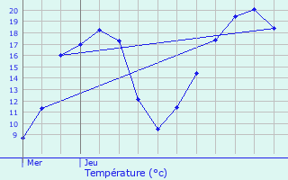 Graphique des tempratures prvues pour Moldes