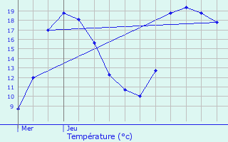 Graphique des tempratures prvues pour Ornon