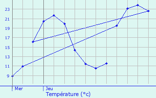 Graphique des tempratures prvues pour Cherbonnires