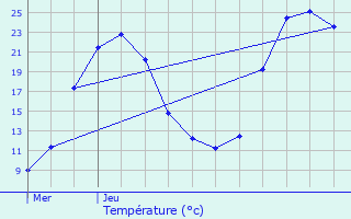 Graphique des tempratures prvues pour Aumagne