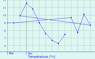 Graphique des tempratures prvues pour Leschaux