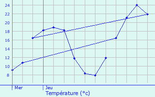 Graphique des tempratures prvues pour Les Ternes