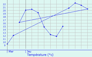 Graphique des tempratures prvues pour Nurieux-Volognat