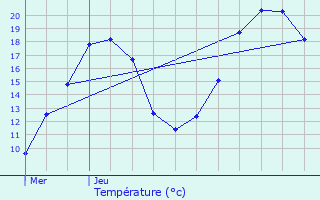 Graphique des tempratures prvues pour Choux