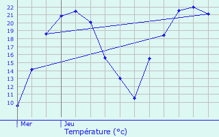 Graphique des tempratures prvues pour Angeot