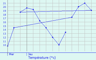 Graphique des tempratures prvues pour Uhrwiller