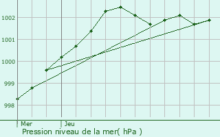 Graphe de la pression atmosphrique prvue pour Saint-loy