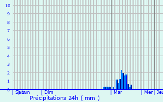 Graphique des précipitations prvues pour Hitchin