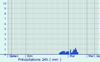 Graphique des précipitations prvues pour Ascot
