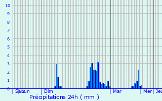 Graphique des précipitations prvues pour Caerphilly