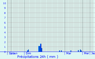 Graphique des précipitations prvues pour Bothwell