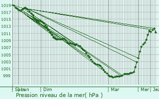 Graphe de la pression atmosphrique prvue pour Ascot