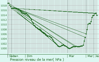Graphe de la pression atmosphrique prvue pour Bothwell