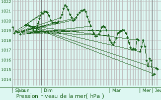 Graphe de la pression atmosphrique prvue pour Quejas