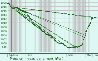 Graphe de la pression atmosphrique prvue pour Haydock