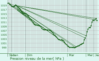 Graphe de la pression atmosphrique prvue pour Hitchin
