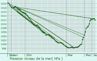 Graphe de la pression atmosphrique prvue pour Hyde
