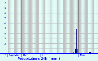 Graphique des précipitations prvues pour Heighington
