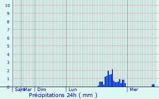 Graphique des précipitations prvues pour Wingerworth