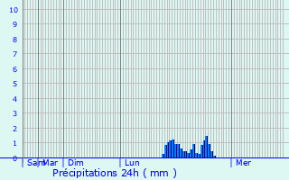 Graphique des précipitations prvues pour Downpatrick