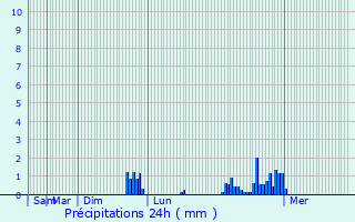 Graphique des précipitations prvues pour Earby