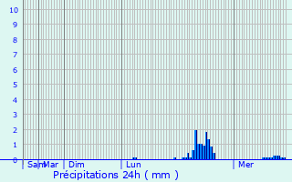 Graphique des précipitations prvues pour Reigate
