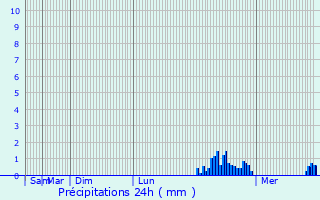 Graphique des précipitations prvues pour Nottingham