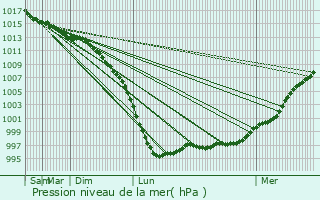 Graphe de la pression atmosphrique prvue pour Carrigaline