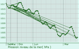 Graphe de la pression atmosphrique prvue pour Degache