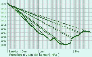 Graphe de la pression atmosphrique prvue pour Heighington