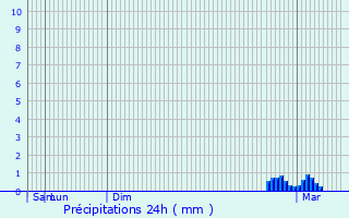 Graphique des précipitations prvues pour Woking