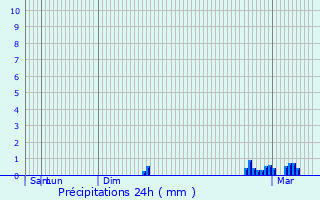 Graphique des précipitations prvues pour Wellesbourne Mountford