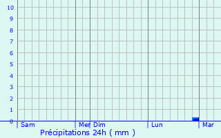 Graphique des précipitations prvues pour Las Khorey