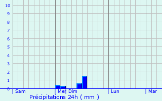 Graphique des précipitations prvues pour Borovskoy