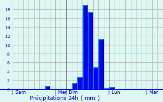 Graphique des précipitations prvues pour Kisarazu