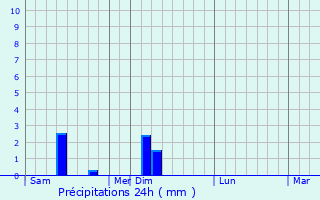 Graphique des précipitations prvues pour Birganj