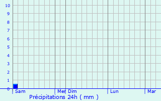 Graphique des précipitations prvues pour Bogorodsk