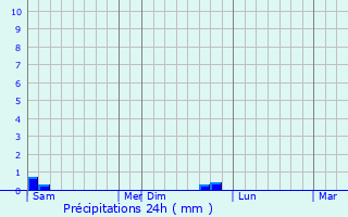 Graphique des précipitations prvues pour Orl