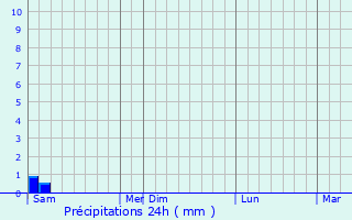 Graphique des précipitations prvues pour Kolomyya