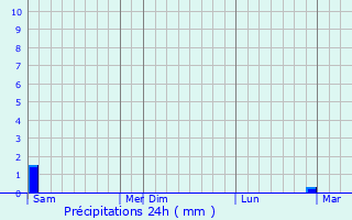 Graphique des précipitations prvues pour Podgorenskiy