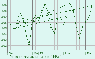 Graphe de la pression atmosphrique prvue pour Akot