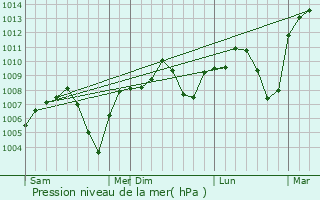 Graphe de la pression atmosphrique prvue pour Akcadag