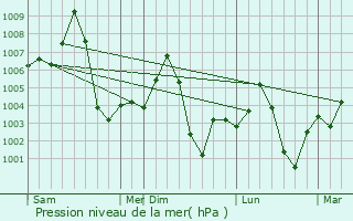 Graphe de la pression atmosphrique prvue pour Thana Bhawan