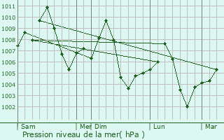 Graphe de la pression atmosphrique prvue pour Birganj