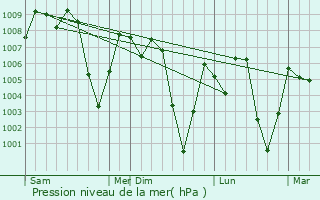 Graphe de la pression atmosphrique prvue pour Ibb