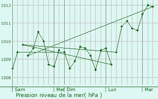 Graphe de la pression atmosphrique prvue pour Pergamos