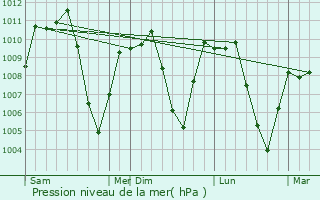 Graphe de la pression atmosphrique prvue pour Lucerne Valley